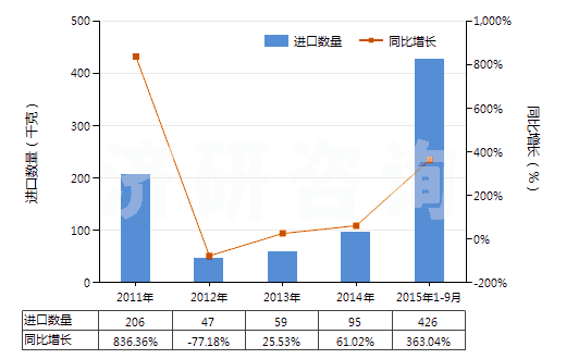 2011-2015年9月中國(guó)硝基苯(HS29042010)進(jìn)口量及增速統(tǒng)計(jì)